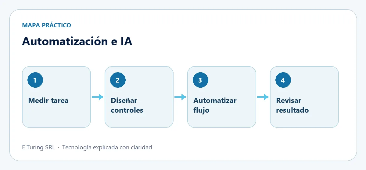 Proceso de cuatro etapas para planificar Automatización e inteligencia artificial para negocios