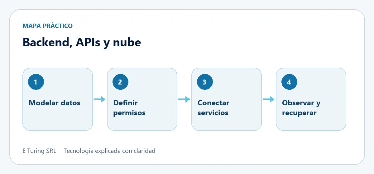 Proceso de cuatro etapas para planificar Backend, APIs, bases de datos y nube bien conectados