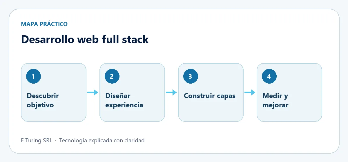 Proceso de cuatro etapas para planificar Desarrollo web full stack para empresas: qué incluye