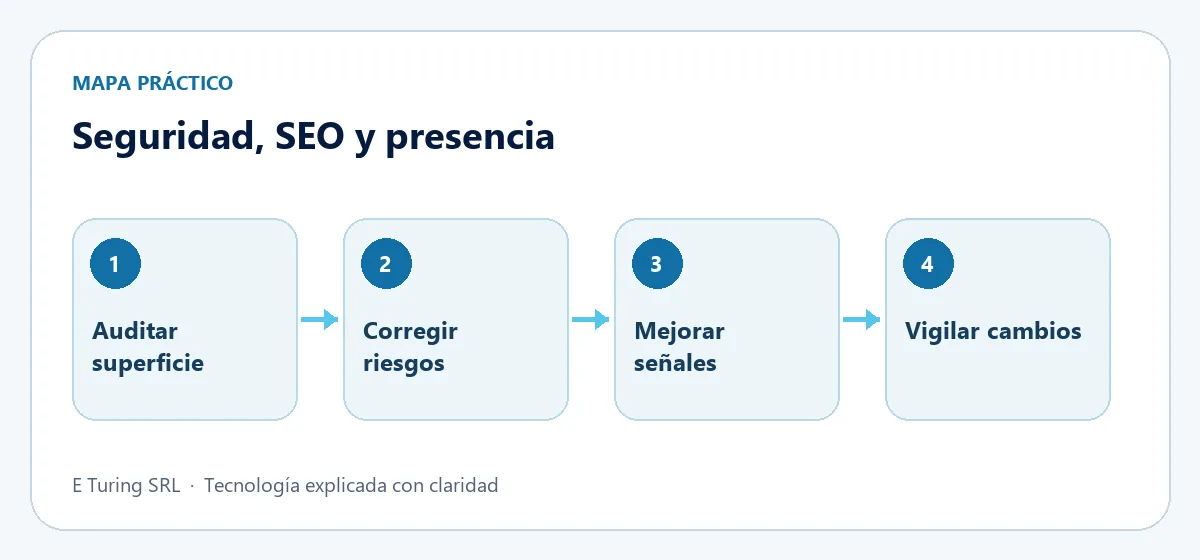 Proceso de cuatro etapas para planificar Seguridad, SEO y presencia digital para crecer con control