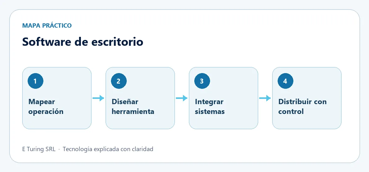 Proceso de cuatro etapas para planificar Software de escritorio a medida para tu operación