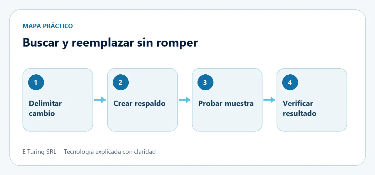 Mapa práctico con cuatro etapas para aplicar Buscar y reemplazar masivo: cómo corregir cientos de cadenas sin romper el sitio