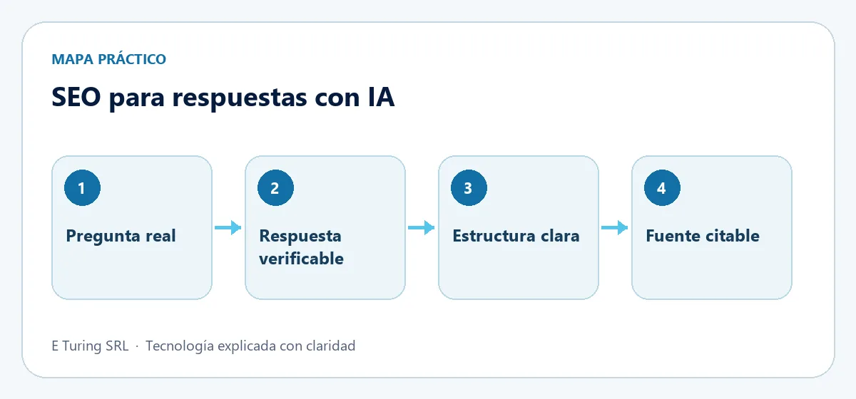 Mapa práctico con cuatro etapas para aplicar SEO con IA: cómo aparecer en las respuestas generadas por inteligencia artificial