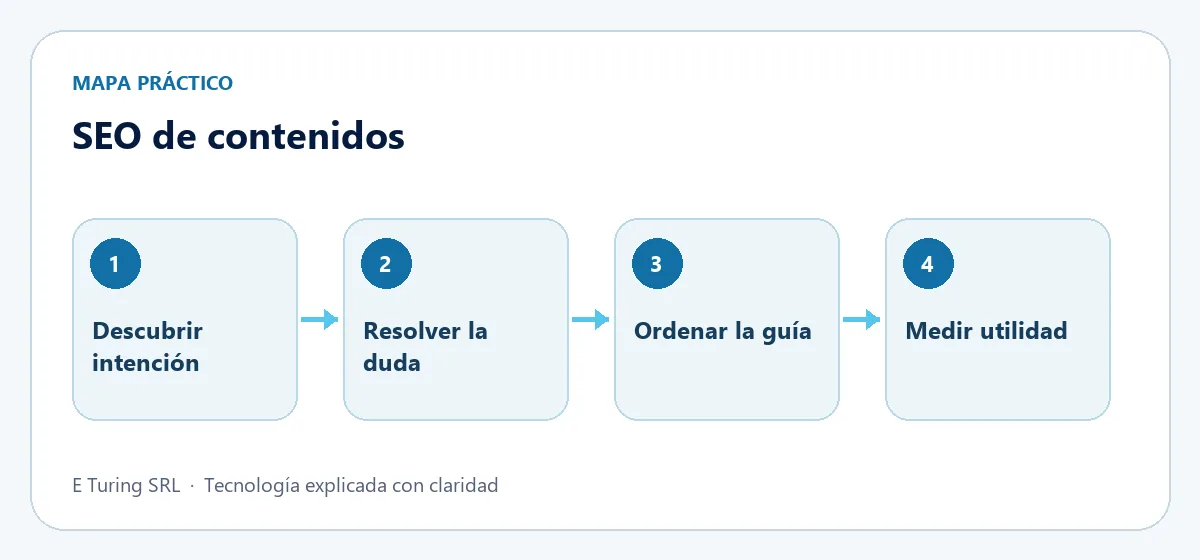 Mapa práctico con cuatro etapas para aplicar SEO de contenidos: escribir lo que la gente busca de verdad