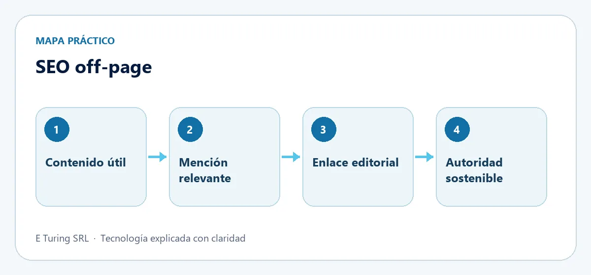 Mapa práctico con cuatro etapas para aplicar SEO off-page: qué backlinks suman y cuáles te hunden