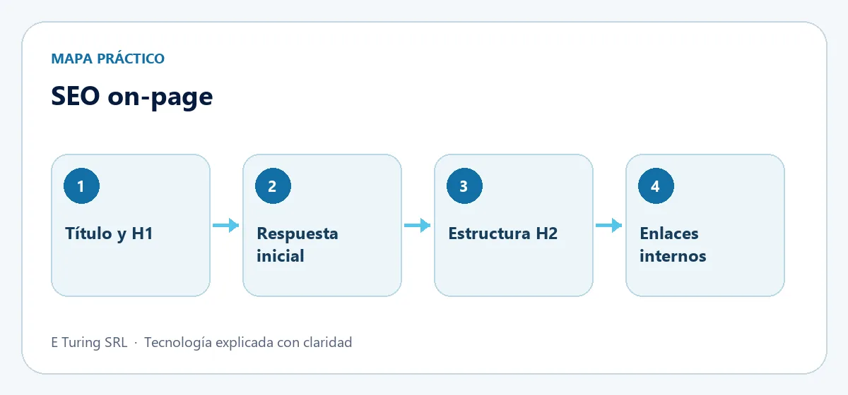 Mapa práctico con cuatro etapas para aplicar SEO on-page: guía práctica para optimizar cada página