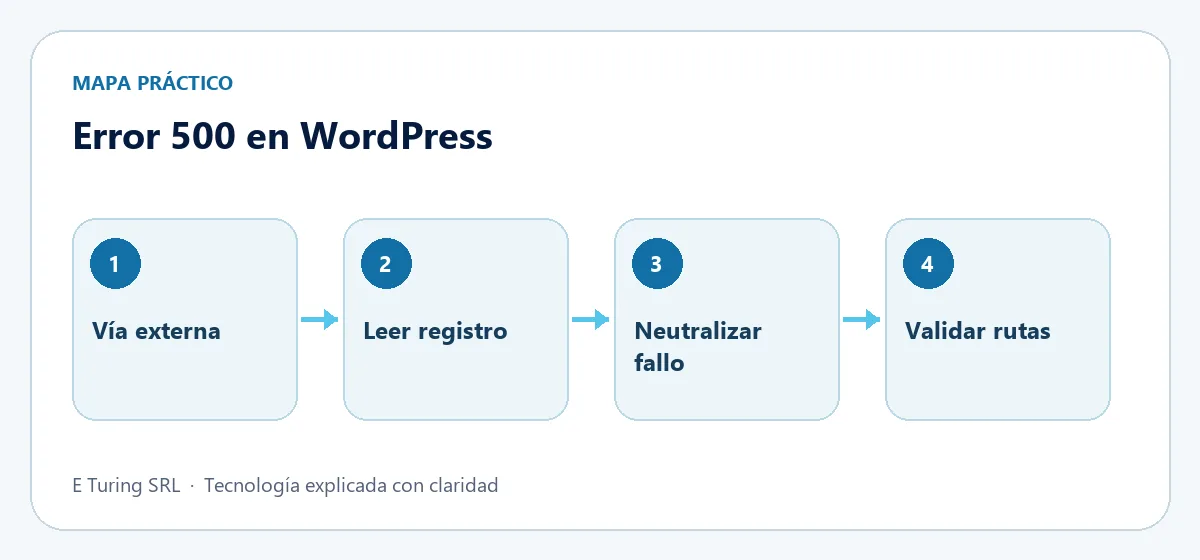Mapa práctico con cuatro etapas para aplicar Error 500 en todas las rutas tras activar un tema de WordPress: por qué ocurre y cómo se recupera